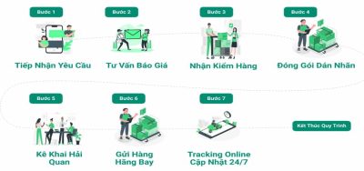 Quy trình vận chuyển hàng đi nước ngoài chuyên nghiệp và nhanh chóng