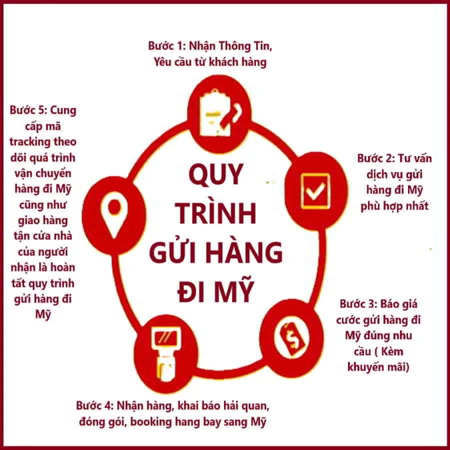 Gửi Hàng Đi Mỹ ATP Bao Thuế Nhập Khẩu 100% ✔️Dịch Vụ Vận Chuyển Hàng Từ Việt Nam Sang Mỹ Trọn Gói ✔️Giao Hàng Tận Nhà