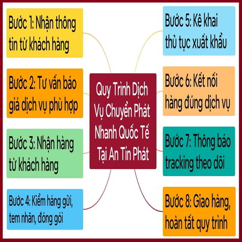 Quy trình chuyển phát nhanh quốc tế An Tín Phát Express