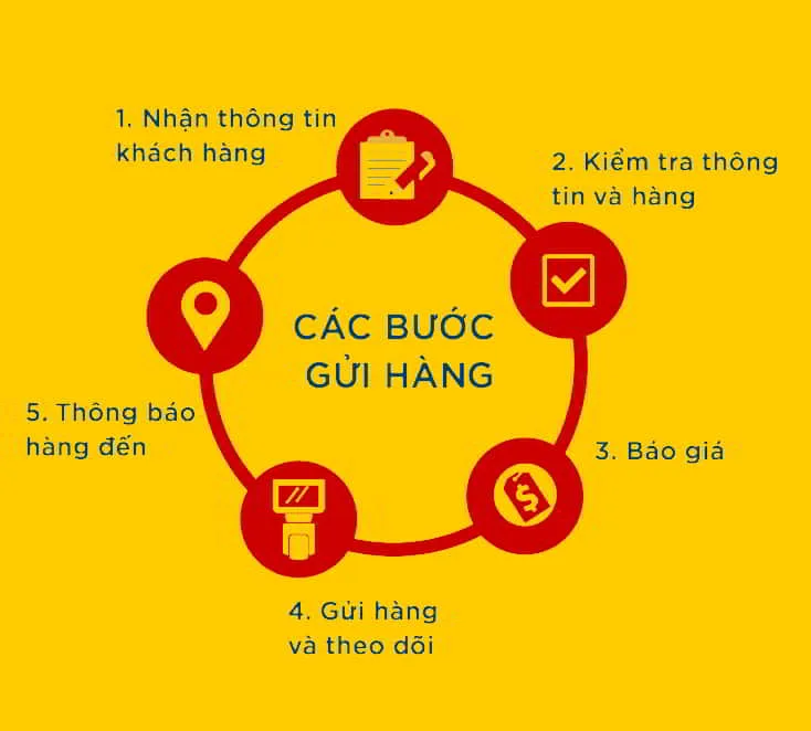Quy trình tư vấn vận chuyển hàng đi Nước Ngoài tại An Tin Phat