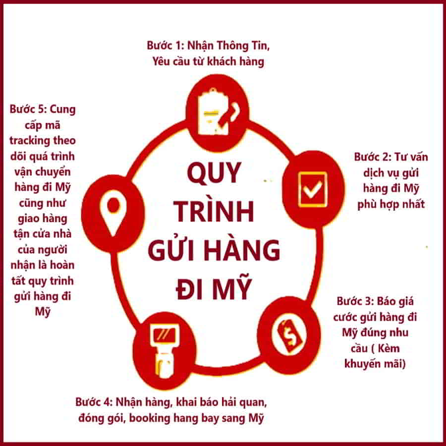 Quy Trình Gửi Hàng Đi Mỹ Chuyên Nghiệp tại An Tin Phat Express