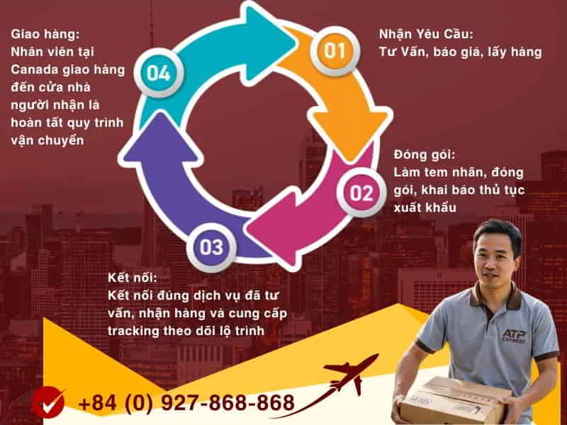 Quy Trình Gửi Hàng Đi Canada